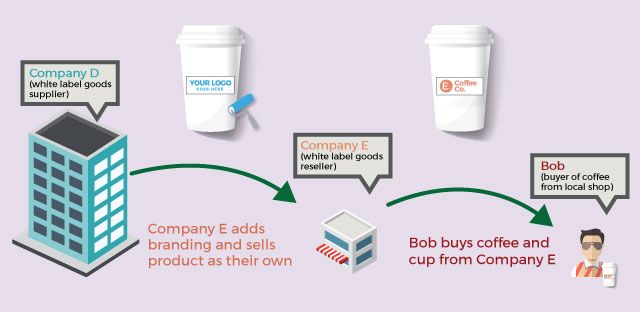 White Labeling 101: What Is It All about