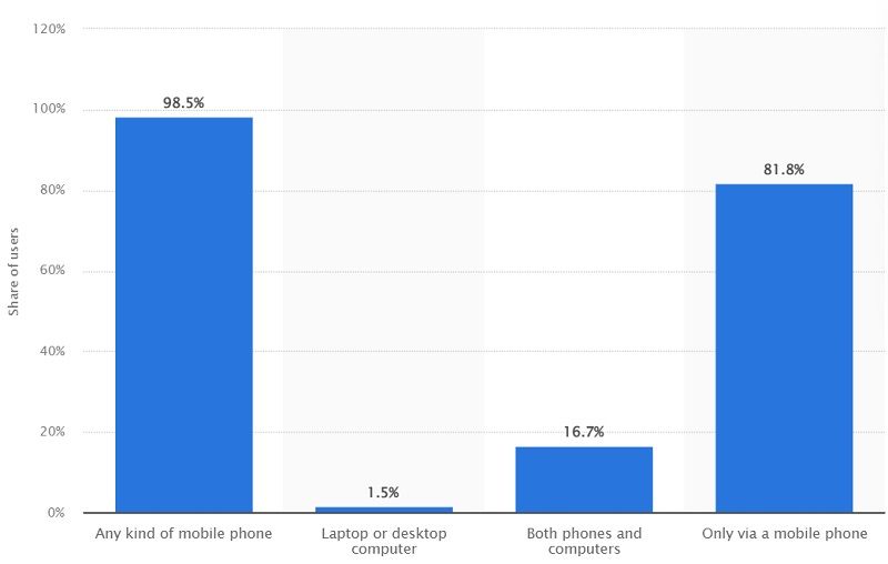6. Device Accessibility of Facebook Users - DSers