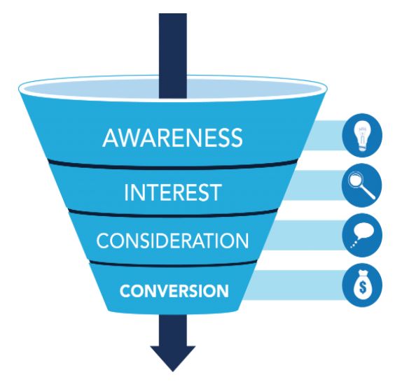 Conversion Funnel - DSers